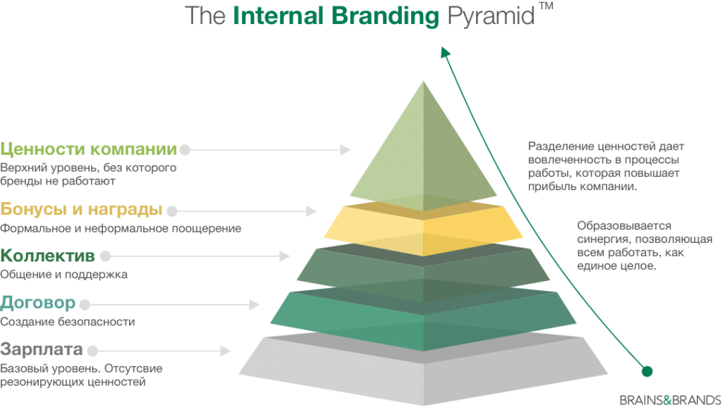 TheInternalBrandingPyramid.png